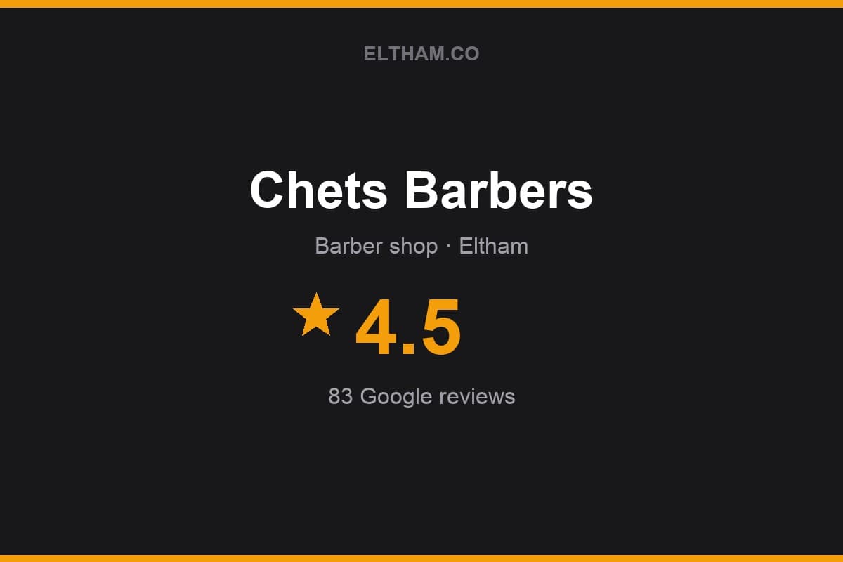 Branded Eltham.co rating card for Chets Barbers: 4.5 stars, 83 Google reviews