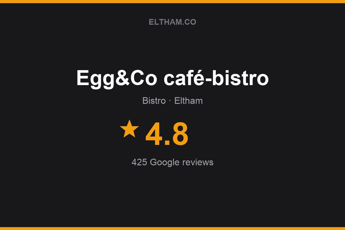 Branded Eltham.co rating card for Egg&Co café-bistro: 4.8 stars, 425 Google reviews