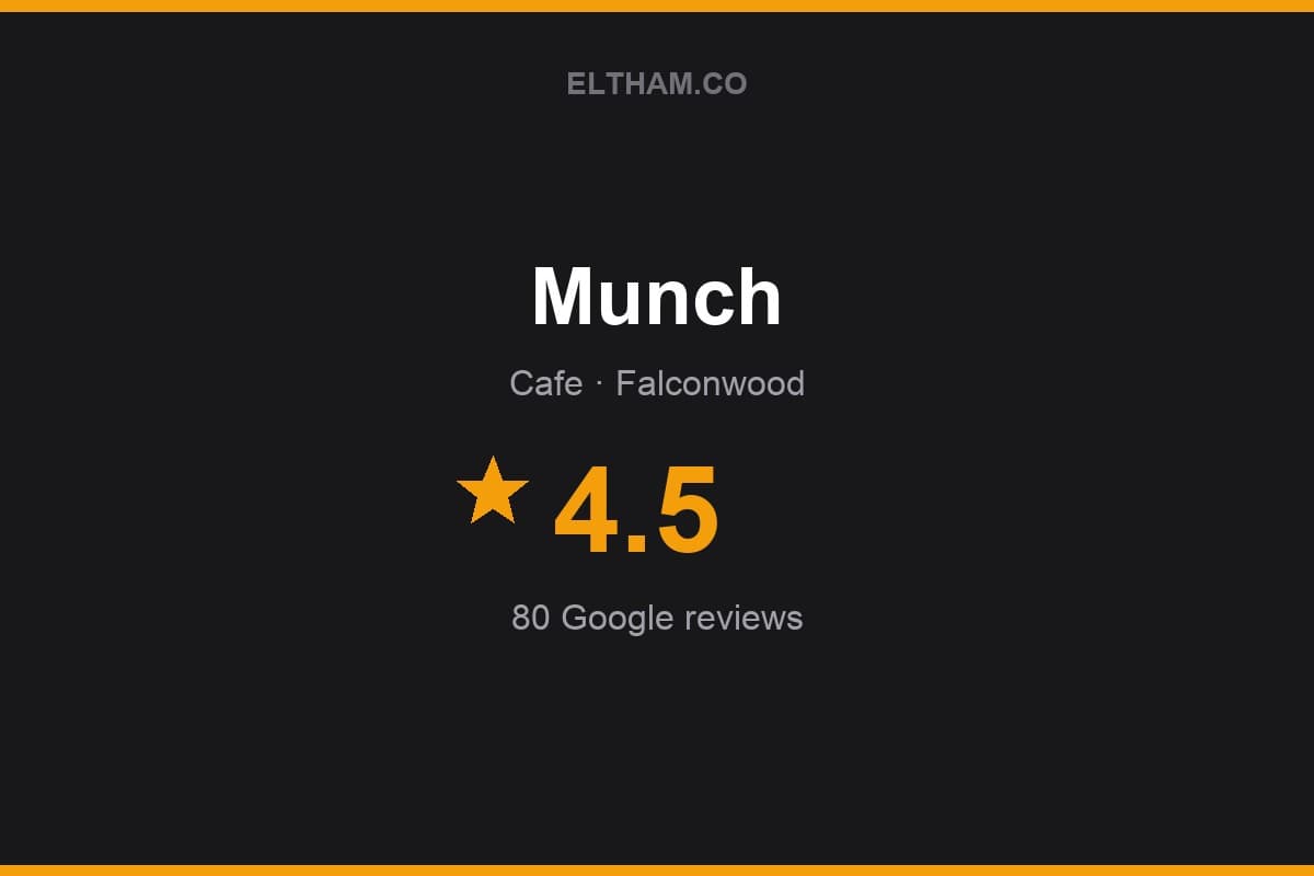 Branded Eltham.co rating card for Munch: 4.5 stars, 80 Google reviews